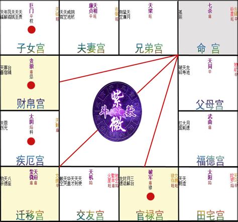 本命財位怎麼看|如何看懂自己的紫微斗數命盤？